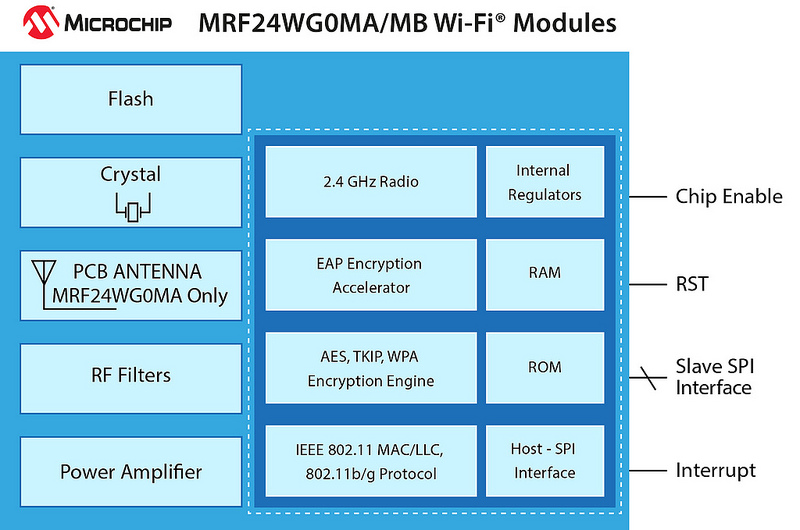 Figure 2: Microchip’s WiFi modules support IEEE 802.11 b/g protocols at data rates up to 54Mbit/s while still delivering low power operation